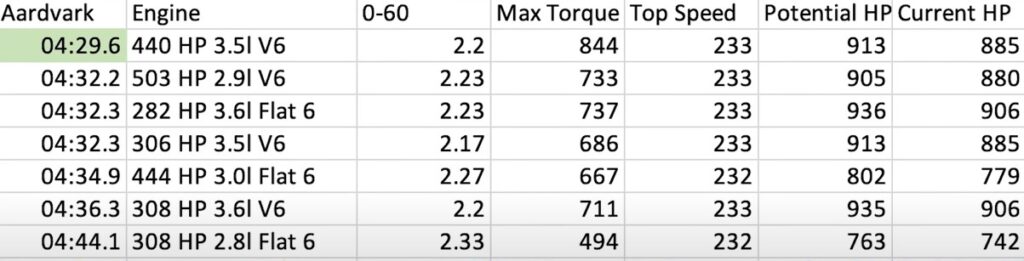 Porche RSR Best Engine Test Results Aardvark Track Need for Speed Heat