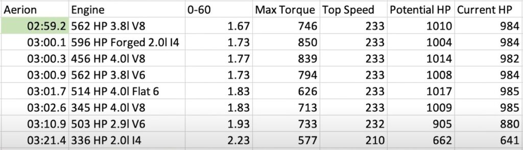 Lancer Evo Best Engine Results on Aerion Need for Speed Heat