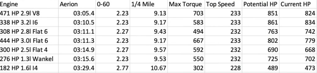 civic type r best engine test results for Aerion.